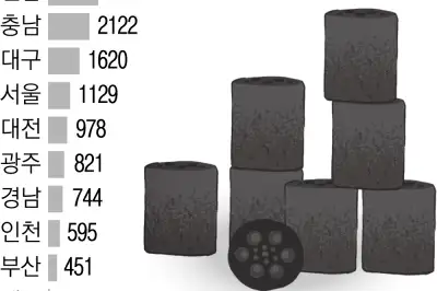 연탄공장 문 닫고 가격 치솟아… 겨울나기 힘겨운 취약계층