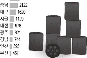 연탄공장 문 닫고 가격 치솟아… 겨울나기 힘겨운 취약계층