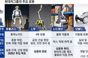 현대차 ‘아틀라스’ 해외서 호평… 테슬라와 피지컬 AI 경쟁 주목