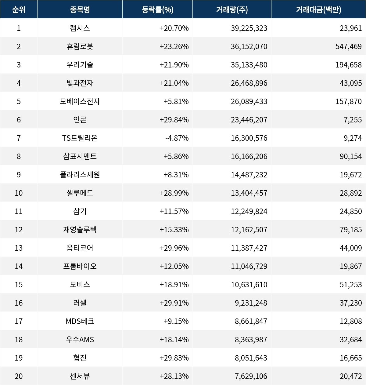서울데이터랩]금일 코스닥 거래량 1위 캠시스 거래대금 239억 돌파 | 서울신문