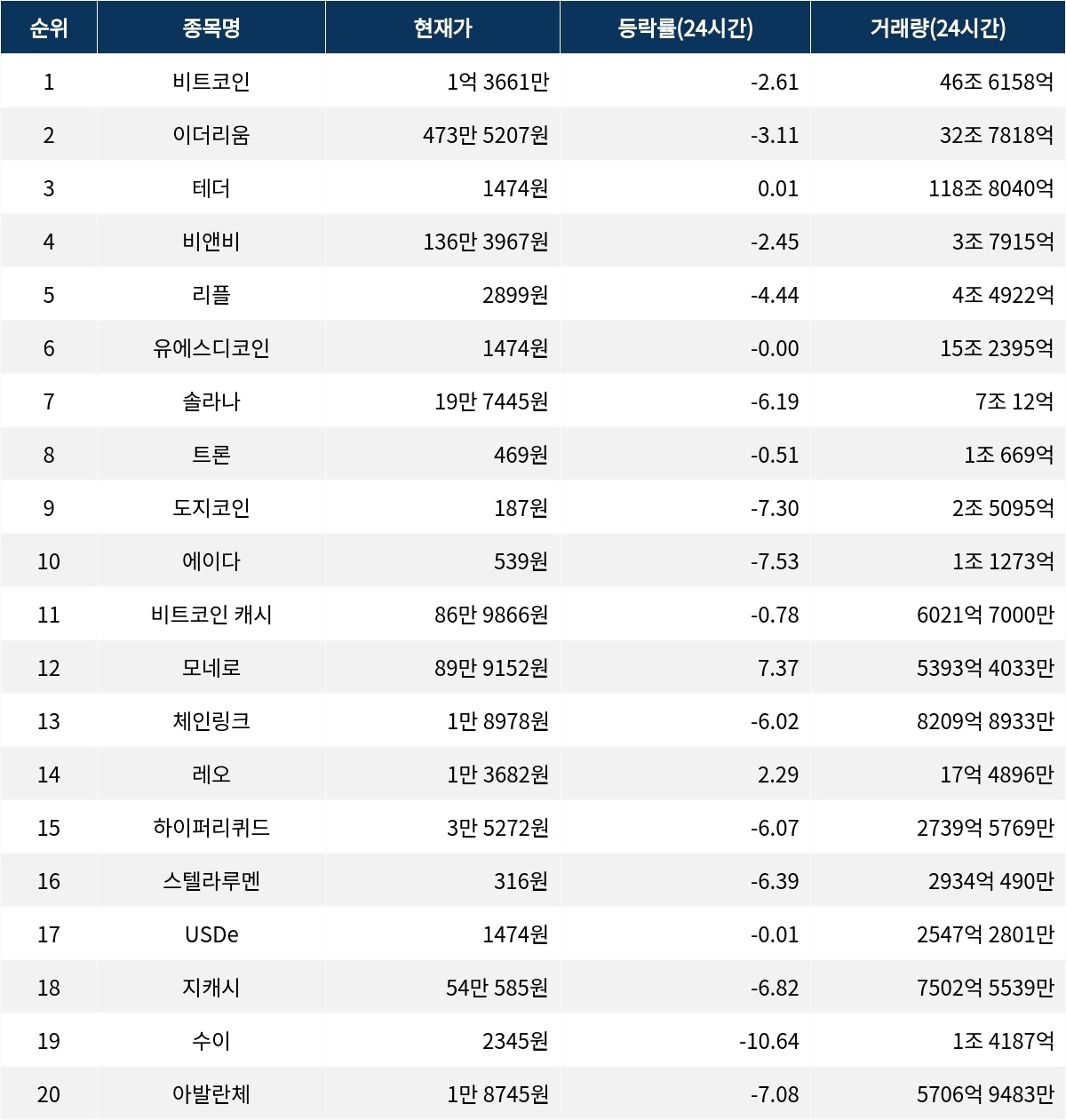 서울데이터랩]1월 19일 암호화폐 시총 상위종목 동향 | 서울신문