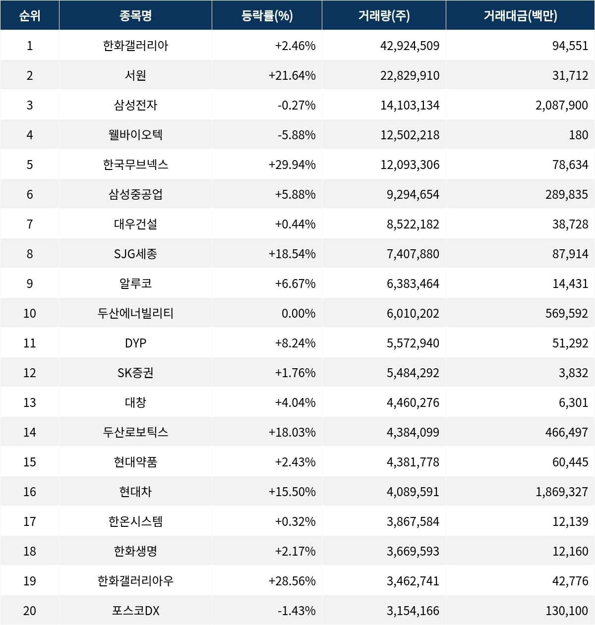서울데이터랩]금일 코스피 거래량 1위 한화갤러리아 거래대금 945억 돌파 | 서울신문