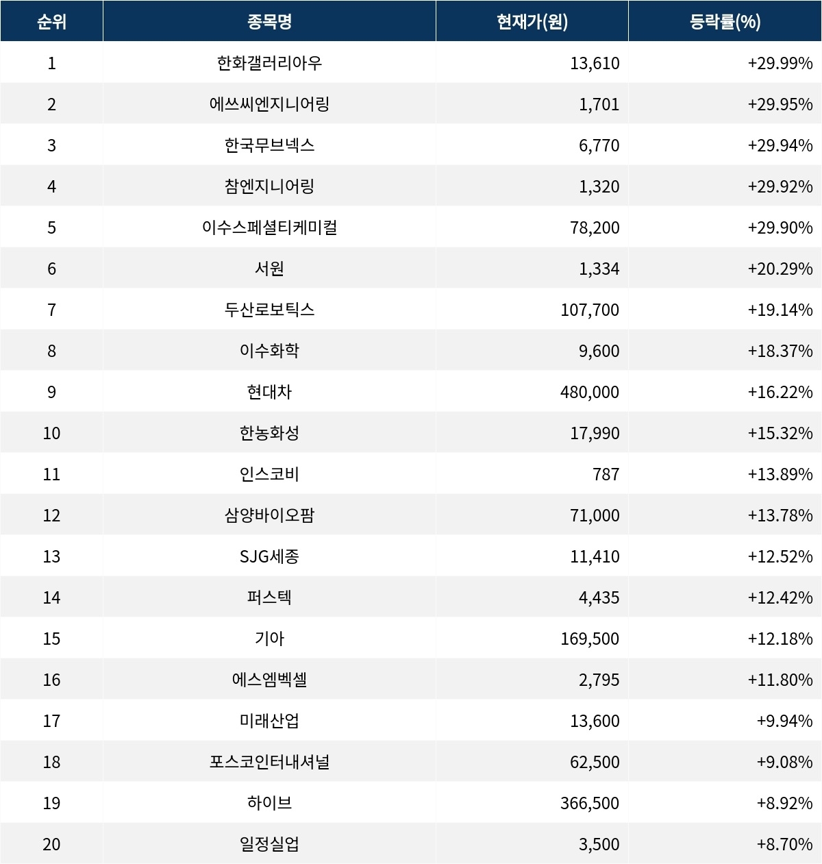 서울데이터랩]한화갤러리아우 29.99% 상한가 금일 증시 상승률 1위로 마감 | 서울신문
