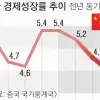 中 작년 성장률 5% ‘턱걸이’… 4분기는 4.5% 그쳐 성장 둔화 우려