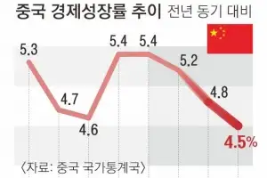 中 작년 성장률 5% ‘턱걸이’… 4분기는 4.5% 그쳐 성장 둔화 우려