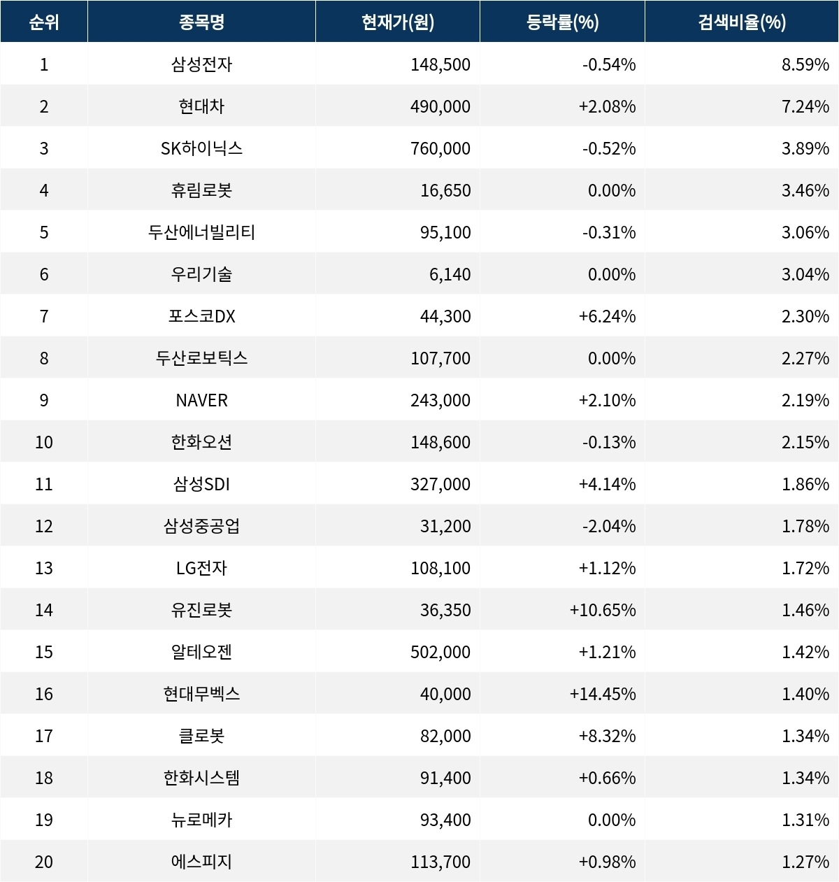 서울데이터랩]개장 직후 인기 검색 종목 20選 | 서울신문