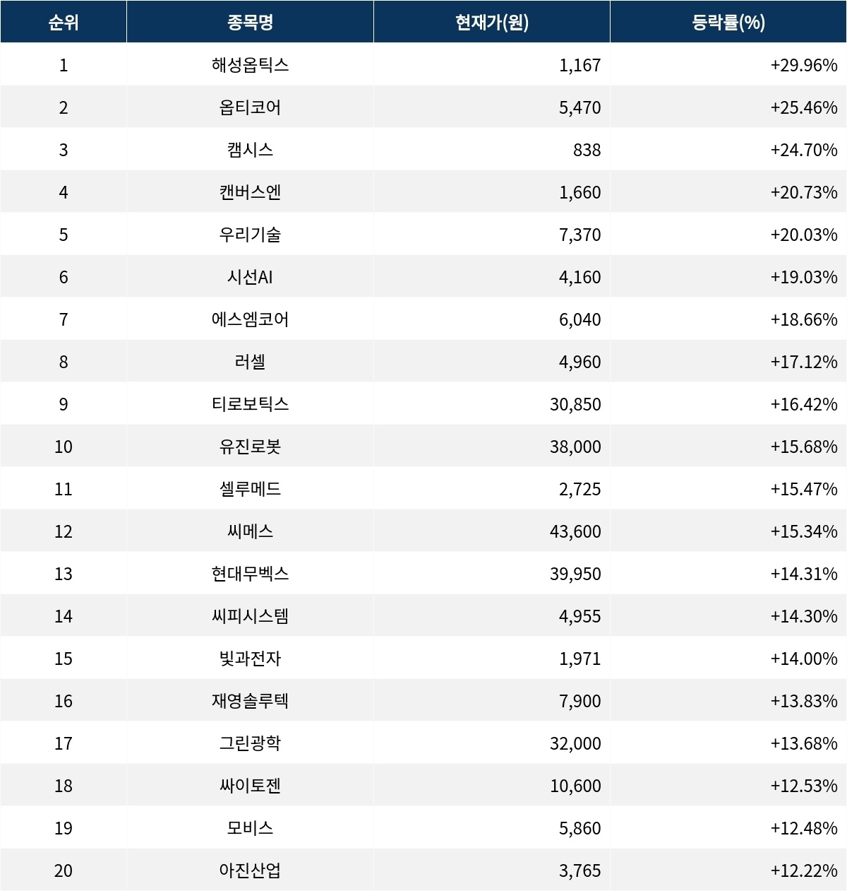 서울데이터랩]해성옵틱스 29.96% 폭등…실시간 상승률 1위 | 서울신문