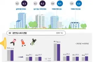 민선8기 경기도민 삶 만족도·행복감↑, 소득 분배 ‘불공평’ 인식↓