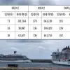 크루즈 입항때마다 8억 경제 파급효과… 올해 348차례 80만명 온다
