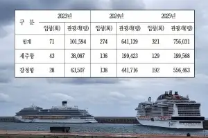 크루즈 입항때마다 8억 경제 파급효과… 올해 348차례 80만명 온다