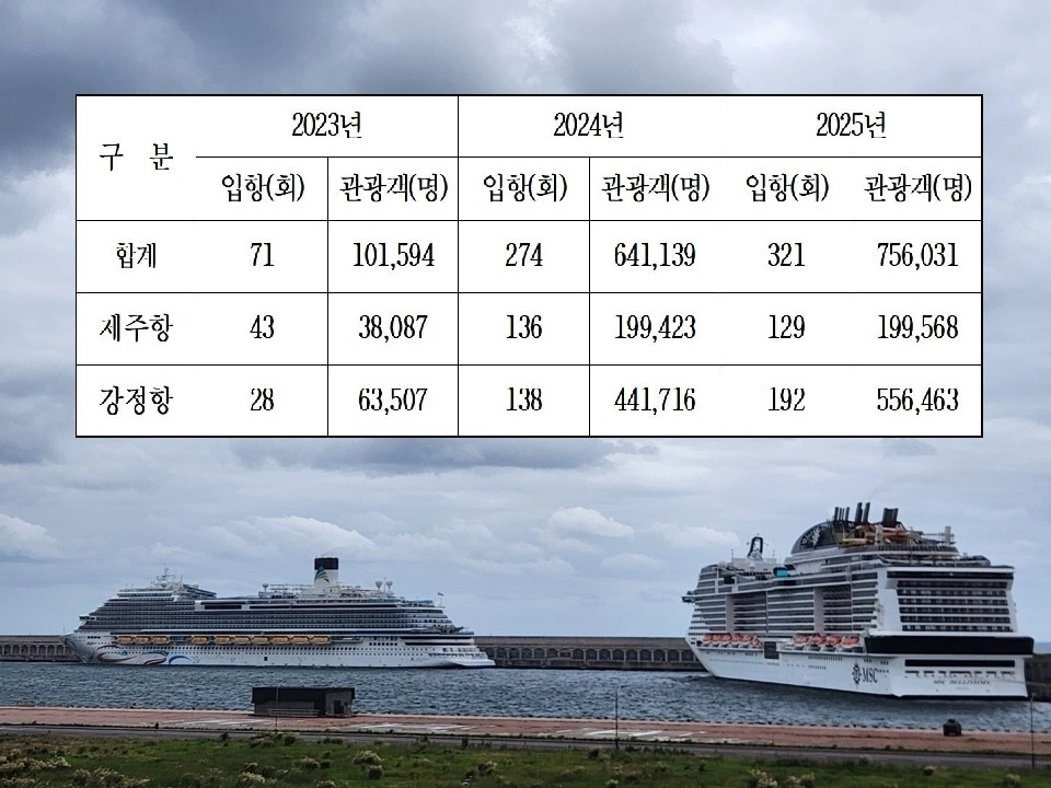 크루즈 관광객 입도 현황(2023~2025). 제주도 제공