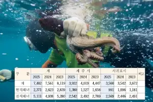 1년만에 2500명선도 붕괴된 제주해녀… 고령화 대응 의료 안전지원 확대