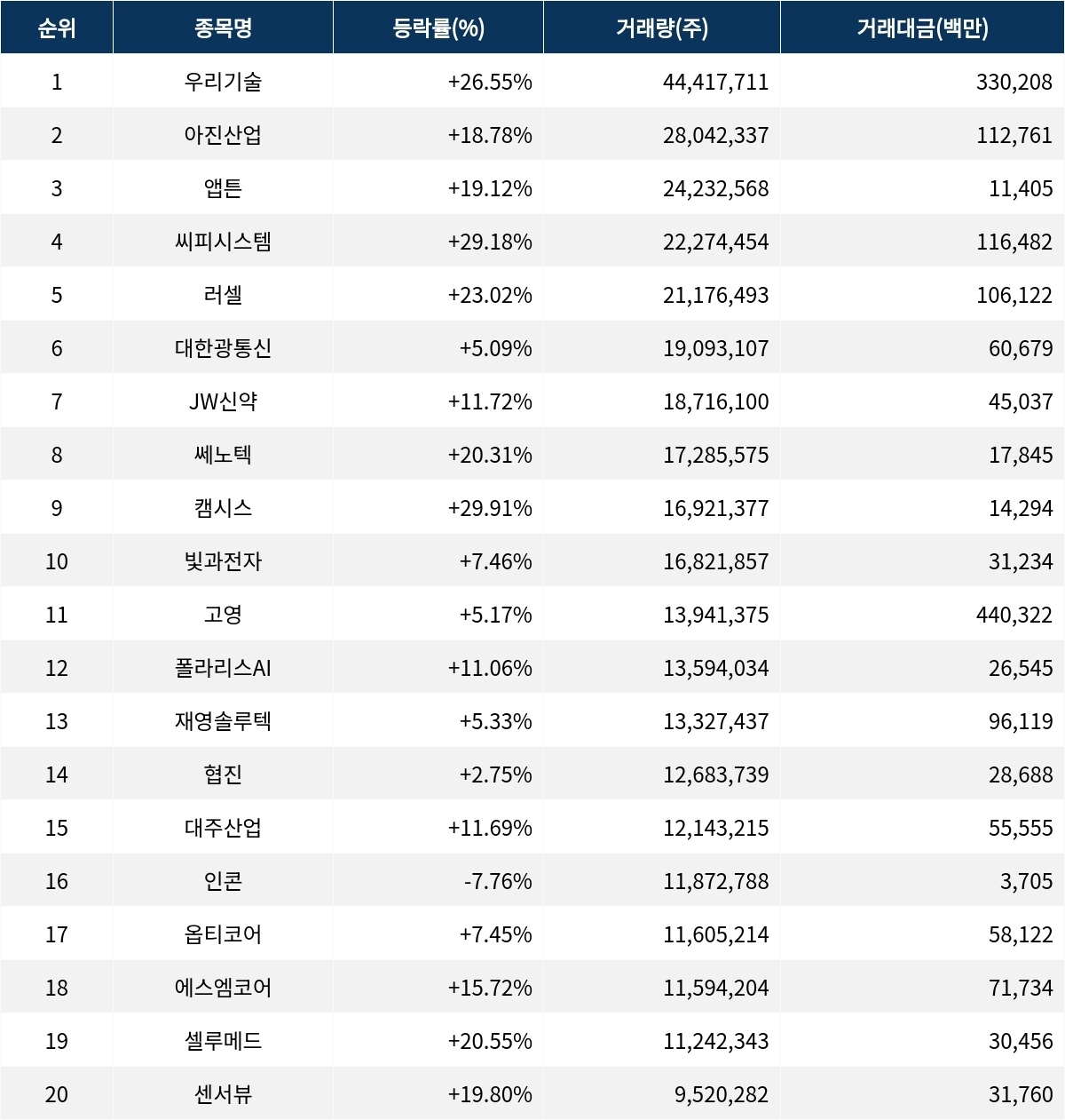 서울데이터랩]금일 코스닥 거래량 1위 우리기술 거래대금 무려 3300억 돌파 | 서울신문