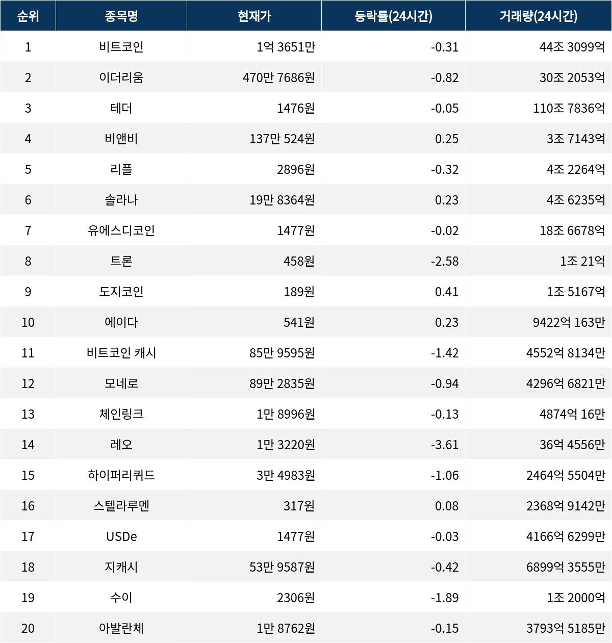 서울데이터랩]1월 20일 암호화폐 시총 상위종목 동향