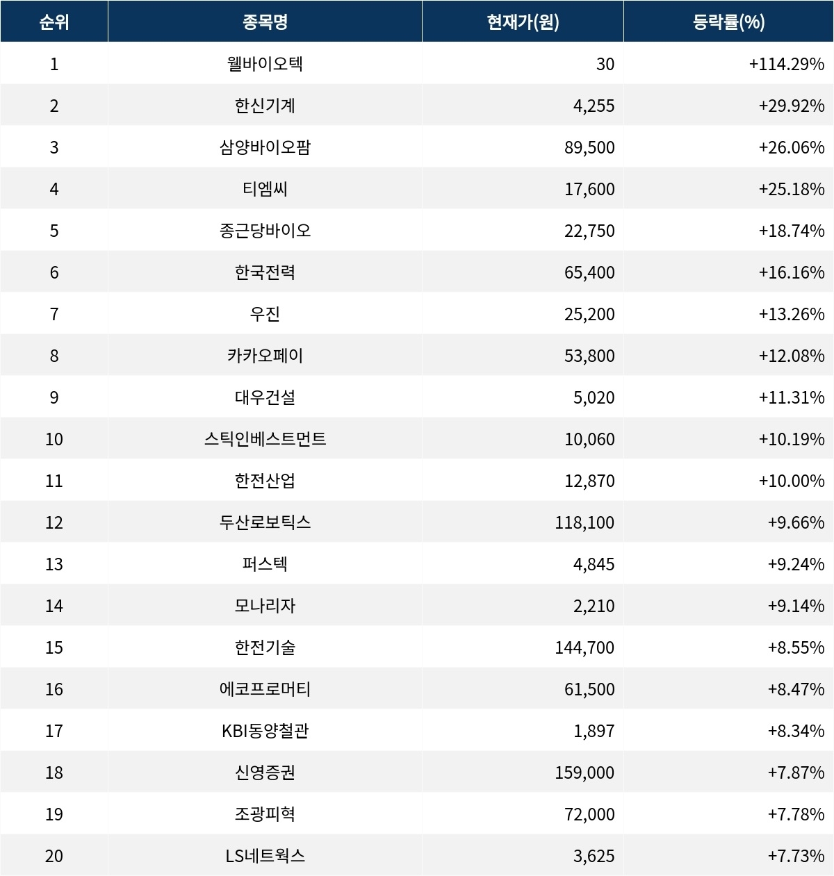 서울데이터랩]웰바이오텍 114.29% 폭등…금일 증시 상승률 1위로 마감 | 서울신문