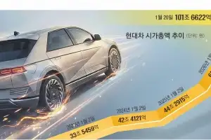 현대차 시총 100조 첫 터치… ‘피지컬 AI’ 싣고 코스피 질주