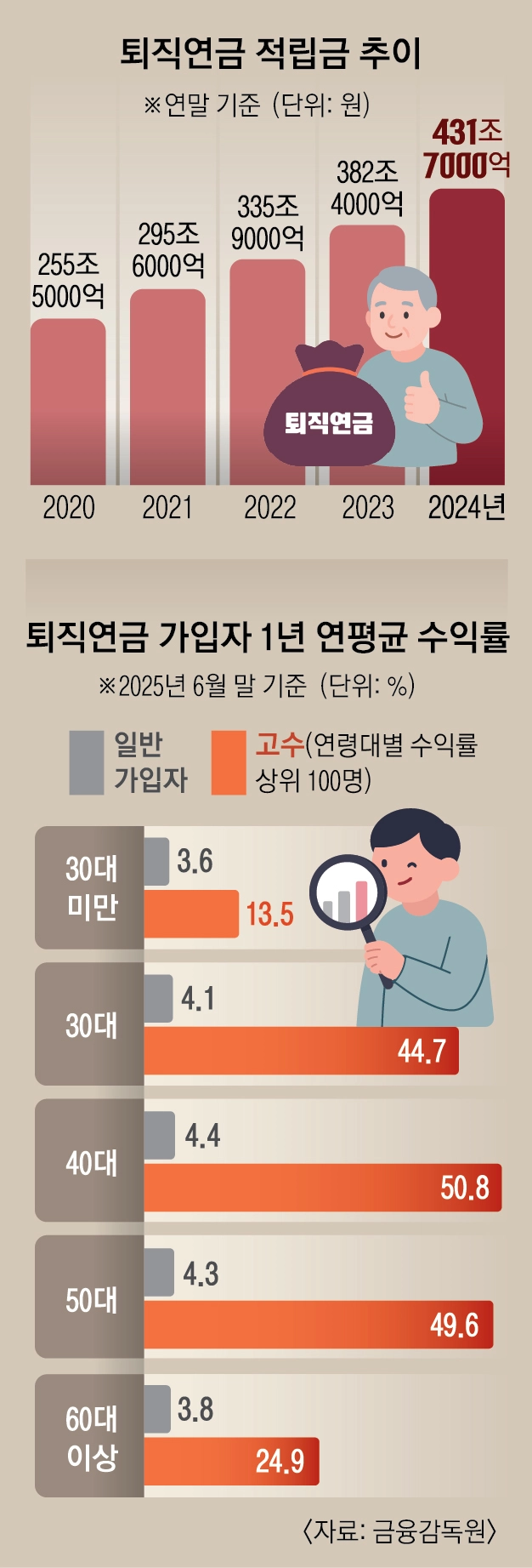 퇴직연금 50% 불렸는데, 이제 와서 기금 만든다고? | 서울신문