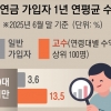 퇴직연금 50% 불렸는데, 이제 와서 기금 만든다고?