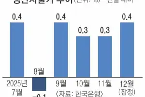 D램 급등에 밥상 물가도 ‘들썩’…생산자물가 4개월 연속 치솟아