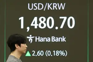 원달러 환율 1480원 돌파… 코스피·코스닥 동반 하락