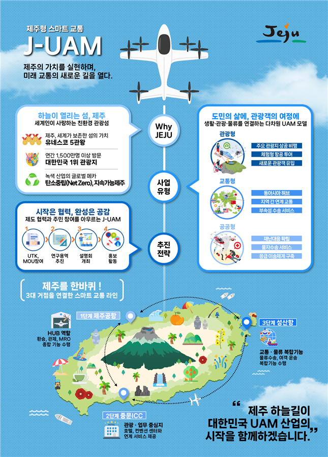 제주도는 지난해 8월 전국 최초로 국토교통부 주관 ‘UAM 지역시범사업’ 공모에 선정됐다. 제주도 제공