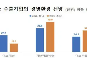 환율·관세 덮치는데 中은 턱밑 추격… 수출기업 ‘마부작침’ 정면돌파
