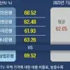 4대 은행 ‘LTV 담합’ 첫 제재… “2년간 7조 벌어”