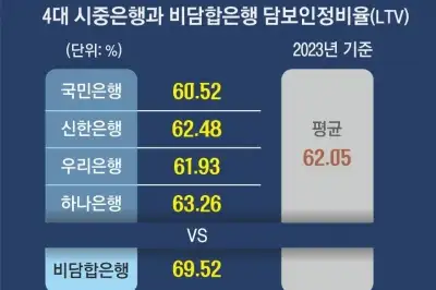 4대 은행 ‘LTV 담합’ 첫 제재… “2년간 7조 벌어”