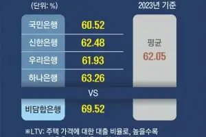 4대 은행 ‘LTV 담합’ 첫 제재… “2년간 7조 벌어”