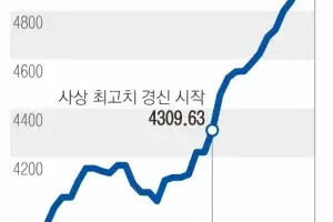 그린란드 갈등에 코스피 5000 목전서 ‘출렁’… 안전자산으로 돈 몰려 골드뱅킹 2조 돌파