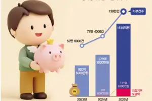 10만원의 나눔, 13만원의 혜택… 고향 사랑 ‘픽’ 하세요