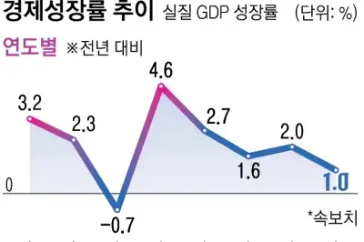 힘 못 쓴 ‘1% 턱걸이 성장’… 이대론 ‘오천피+α’ 어렵다