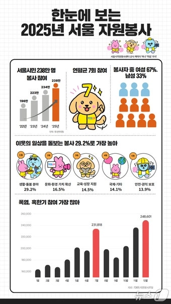 서울시 2025년 자원봉사 현황