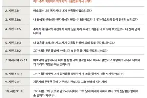 세계 1위 성경 구절은 시편 23편 4절…한국은 빌립보서 4장 6절