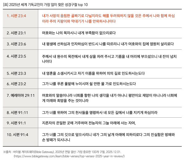 2025년 세계인이 가장 많이 읽은 성경 구절 순위. 목회데이터연구소 제공.