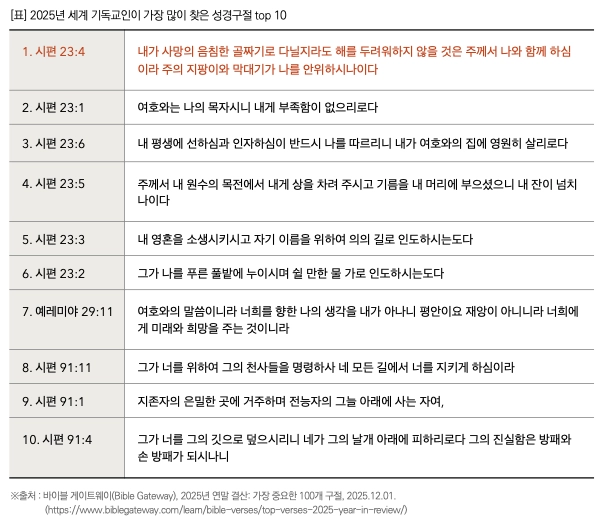 2025년 세계인이 가장 많이 읽은 성경 구절 순위. 목회데이터연구소 제공.