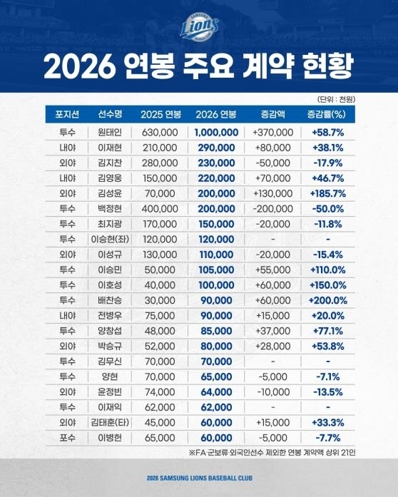 삼성 라이온즈 제공