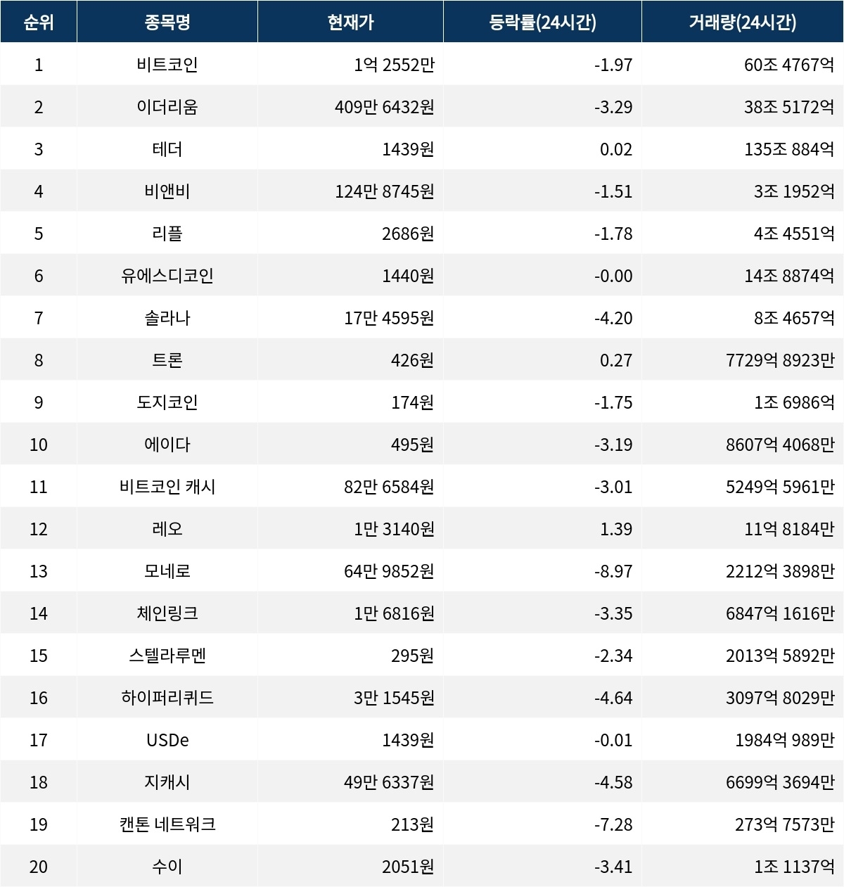 서울데이터랩]1월 26일 암호화폐 시총 상위종목 동향 | 서울신문