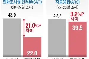 며칠 새 18%P 출렁
또 나온 ‘샤이보수론’