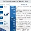 LS ‘중복상장 논란’ 에식스 상장 철회… 대통령 경고에 백기