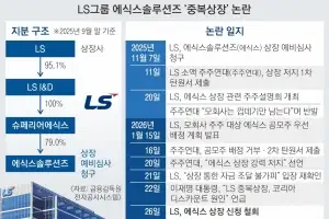 LS ‘중복상장 논란’ 에식스 상장 철회… 대통령 경고에 백기