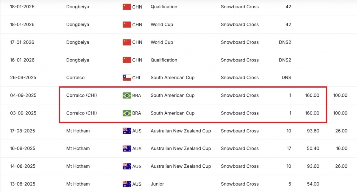B양은 장애인 선수 2명을 포함해 총 5명이 경쟁했던 2025년 9월 3~4일 남미컵 대회에서 획득한 점수를 근거로 국가대표에 발탁됐다. 국제스키연맹(FIS) 홈페이지