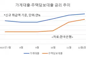 가계대출 금리 3개월 연속 상승세…주담대 금리 4.23%, 신용대출 금리 5.87로 1년내 최고