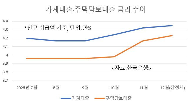 가계대출·주택담보대출 추이. 한국은행 제공