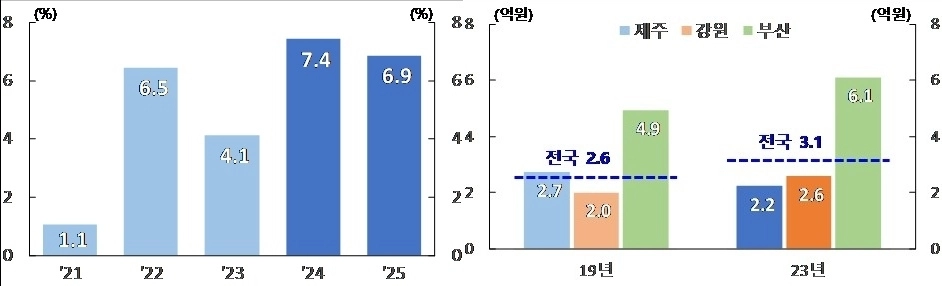 제주 숙박업 폐업률 추이(왼쪽)와 사업체당 평균 매출액. 제주도·국가데이터처 서비스업조사