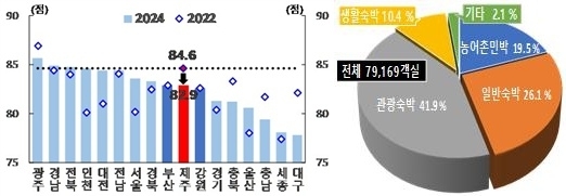 시도별 숙박시설 만족도(왼쪽)와 숙박업체 객실 비중. 문화체육관광부 국민여행조사·제주도 제공