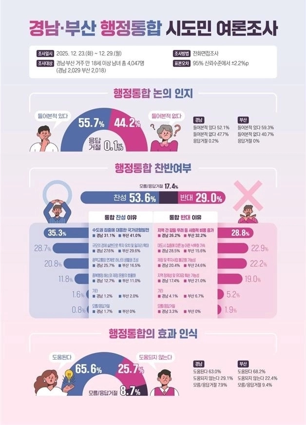 경남부산 행정통합 시도민 여론조사 결과. 서울신문DB