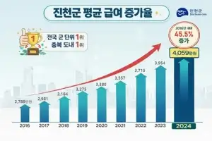 진천군 근로자 평균 급여 4059만원…상승률 비수도권 1위
