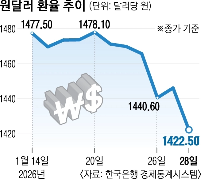 원달러 환율 추이. 한국은행 제공