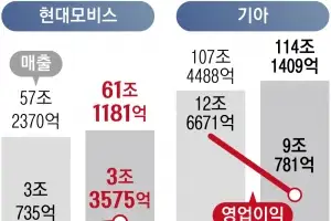 매출 61조·영업익 3조…현대모비스 최대 실적